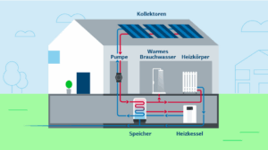 Digitale Systemgrafik einer Solar-Wärmepumpe zur Energiegewinnung